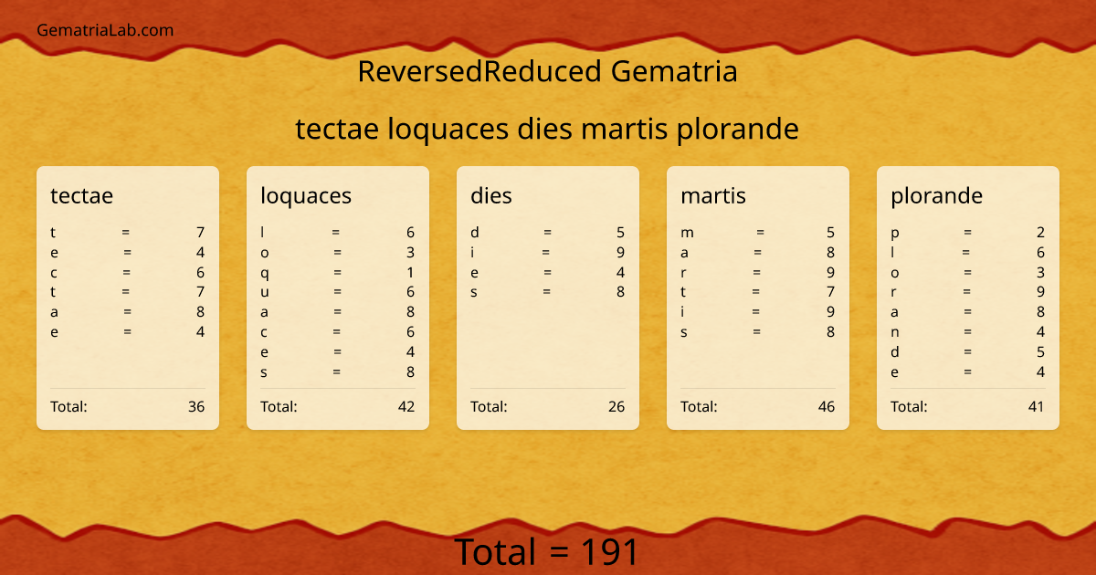 tectae loquaces dies martis plorande in reversedReduced Gematria